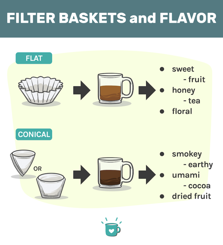 Cone vs Flat: How Coffee Filter Shapes Affect Your Brew